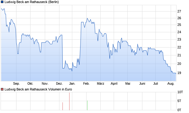 Ludwig Beck am Rathauseck Aktie Chart