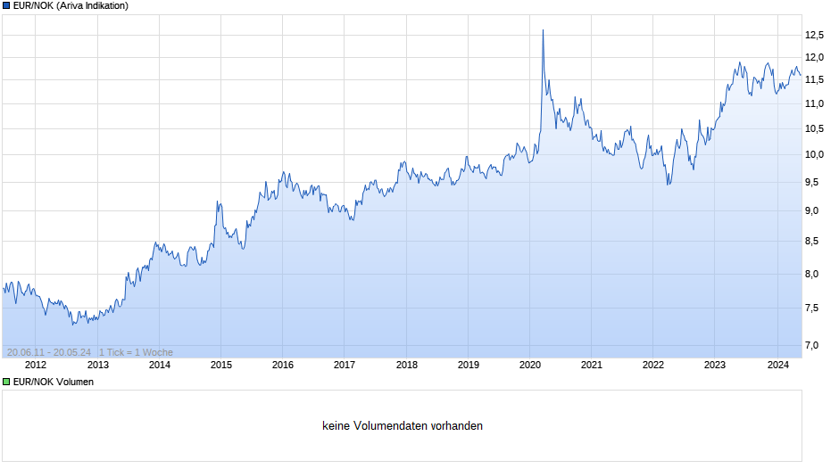 EUR/NOK (Euro / Norwegische Kronen) Chart