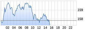 EUR/JPY (Euro / Japanischer Yen) Realtime-Chart