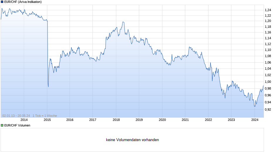 EUR / CHF Chart