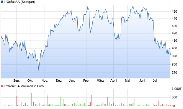 L'Oréal SA Aktie Chart