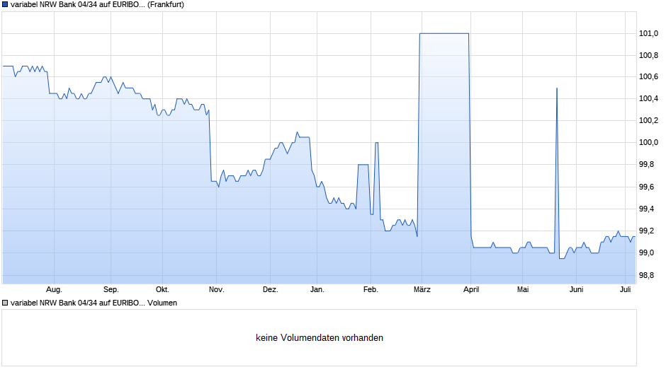 variabel NRW Bank 04/34 auf EURIBOR 3M Chart
