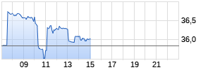 Comcast Realtime-Chart