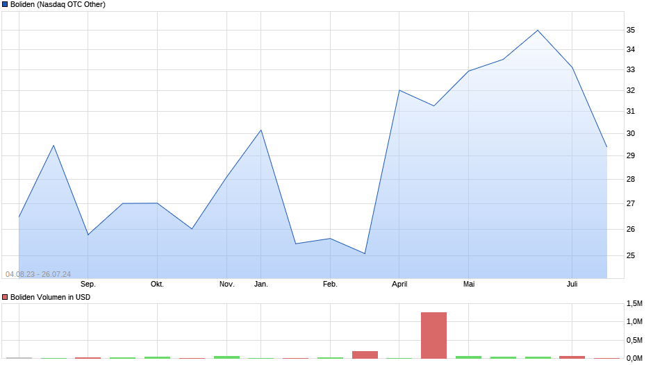 Boliden Chart