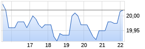 Annaly Capital Management Inc. Chart