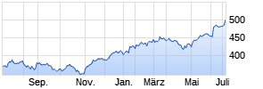 Invesco EQQQ NASDAQ-100 UCITS ETF Dist Chart