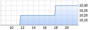 Kap AG Chart