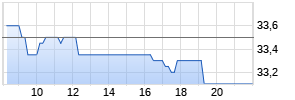 Fuchs Petrolub SE Realtime-Chart