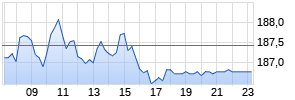 Deutsche Börse Realtime-Chart