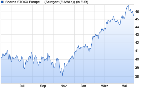 Performance des iShares STOXX Europe 50 UCITS ETF (WKN 935926, ISIN IE0008470928)