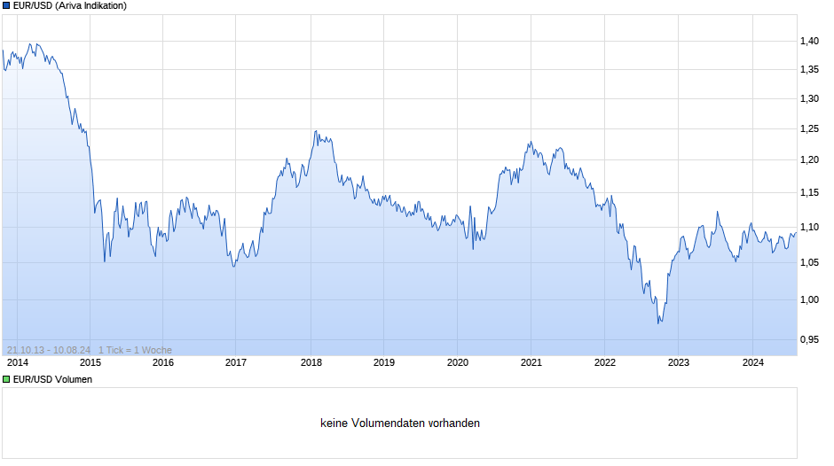 Dollarkurs (Euro / US-Dollar) Chart