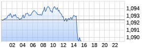 EUR/USD (Euro / US-Dollar) Realtime-Chart