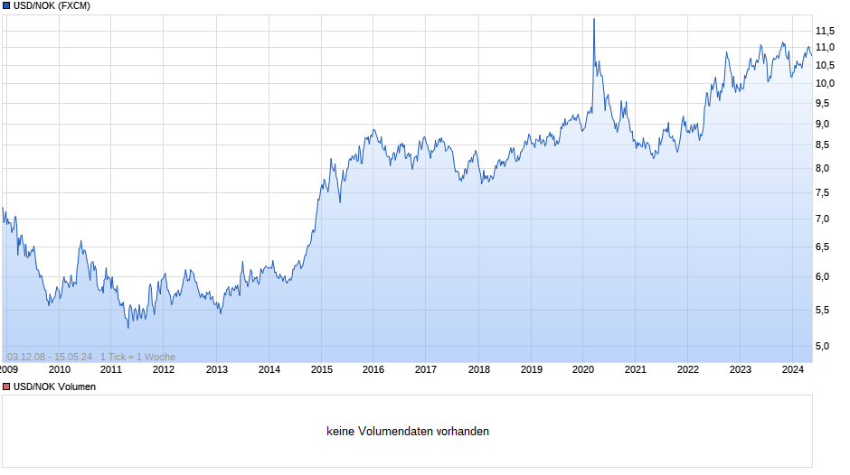 USD/NOK (US-Dollar / Norwegische Krone) Chart