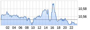 USD/NOK (US-Dollar / Norwegische Krone) Realtime-Chart