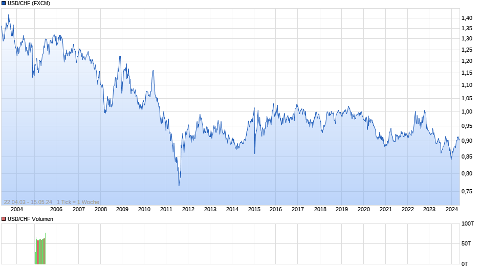 USD/CHF (US-Dollar / Schweizer Franken) Chart