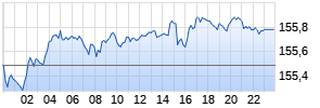 USD/JPY (US-Dollar / Japanischer Yen) Realtime-Chart