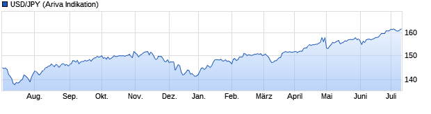 Chart USD/JPY (US Dollar / Yen)