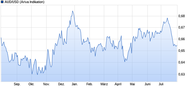 AUD/USD (Australischer Dollar / US-Dollar) Währung Chart