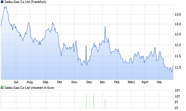 Saibu Gas Co Ltd Aktie Chart