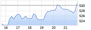 Adobe Inc Chart