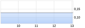 Banpu Plc. Realtime-Chart