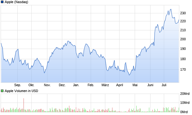 Apple Aktie Chart