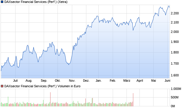DAXsector Financial Services (Performance) Chart