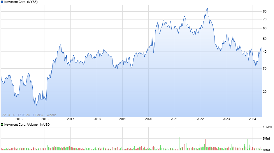 Newmont Corp. Chart