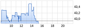 Newmont Corp. Realtime-Chart