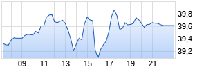Newmont Corp. Realtime-Chart