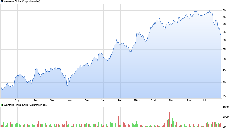 Western Digital Corp. Chart