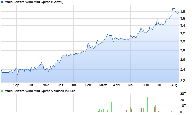 Marie Brizard Wine And Spirits Aktie Chart