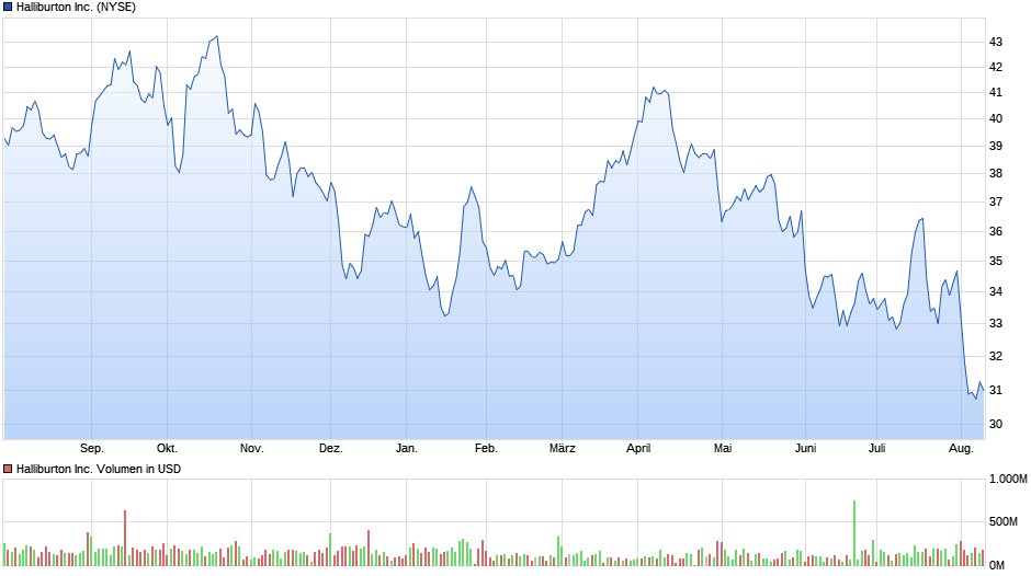 Halliburton Inc. Chart