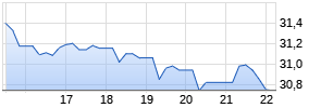 Halliburton Inc. Chart