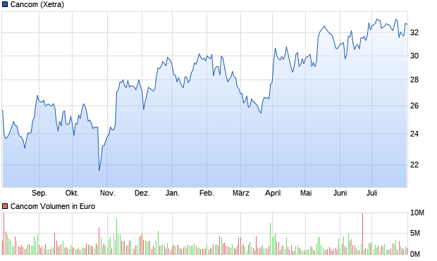 Cancom Aktie Chart