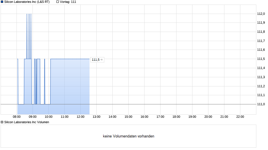 Silicon Laboratories Inc Chart