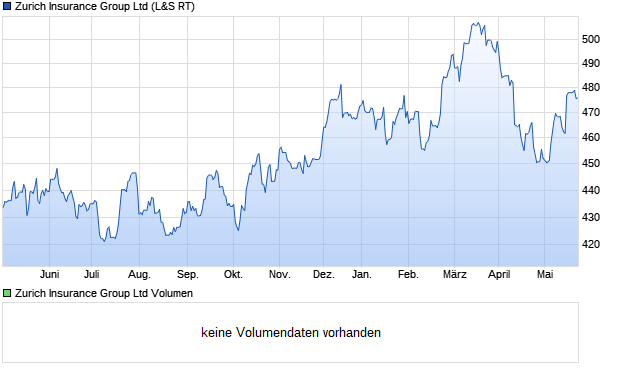 Zurich Insurance Group Ltd Aktie Chart