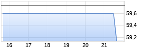Anheuser-Busch NV Chart