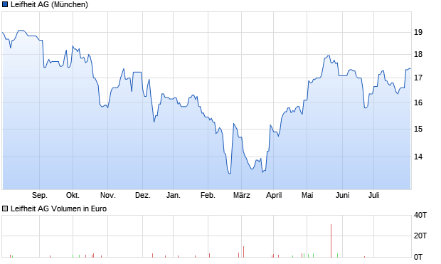Leifheit AG Aktie Chart