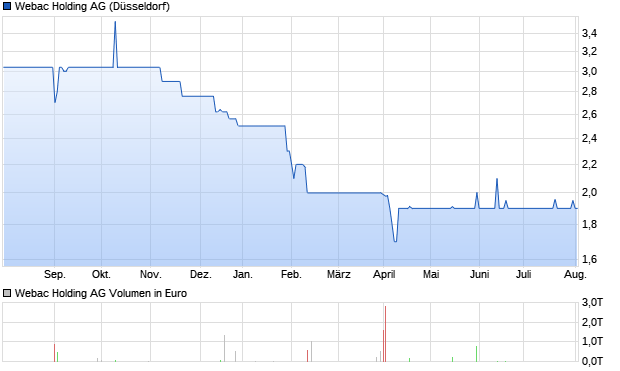 Webac Holding AG Aktie Chart