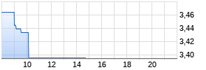 Intesa Sanpaolo SpA Chart