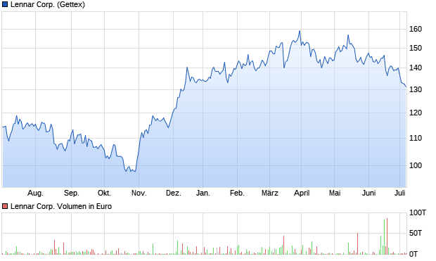 Lennar Corp. Aktie Chart