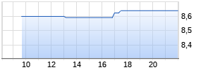 Electrolux B Realtime-Chart