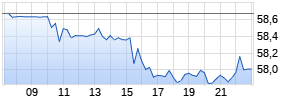 General Mills Inc. Realtime-Chart
