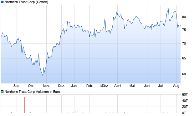 Northern Trust Aktie Chart