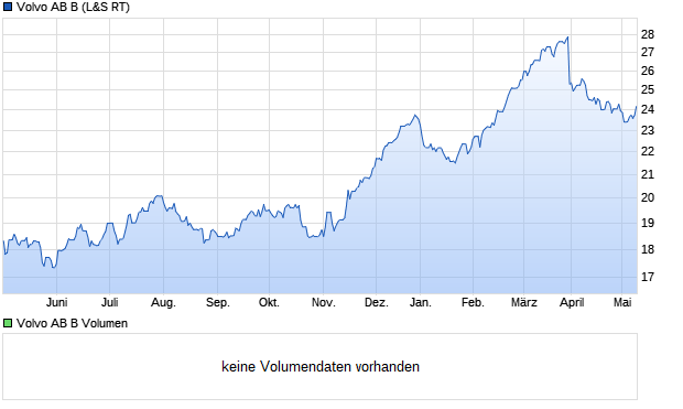 Volvo Group AB Aktie Chart