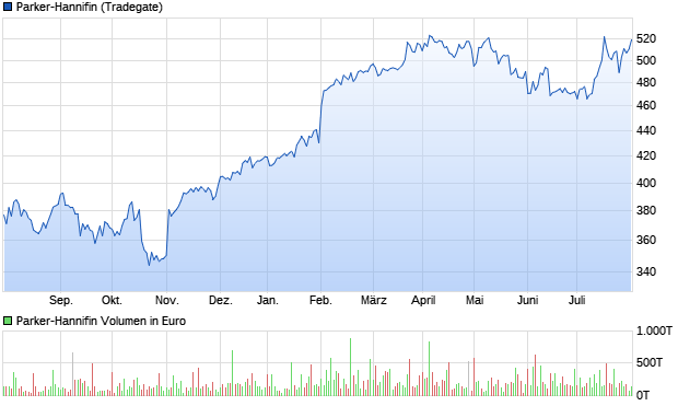 Parker-Hannifin Aktie Chart