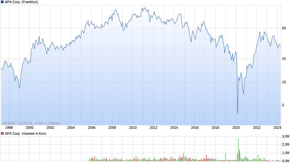 APA Corp. Chart