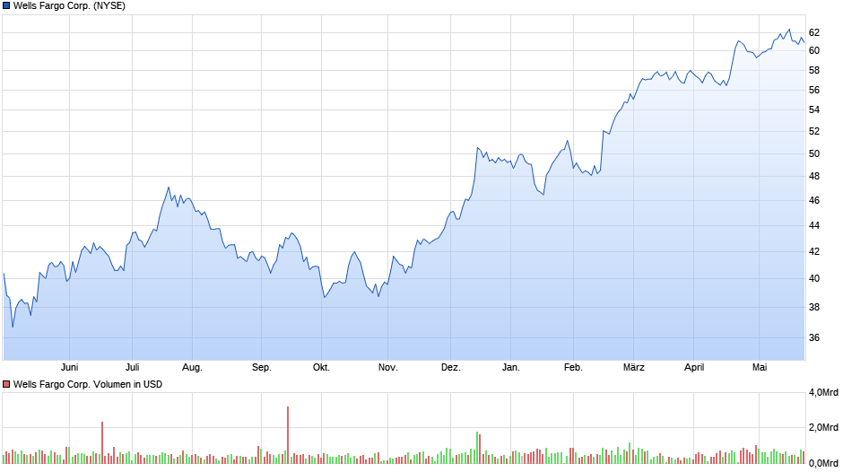 Wells Fargo Corp. Chart