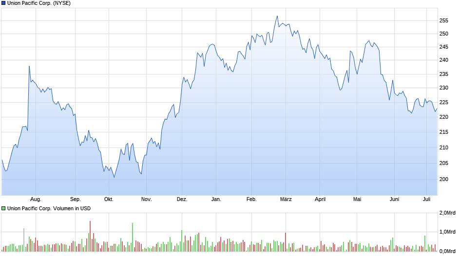 Union Pacific Corp. Chart